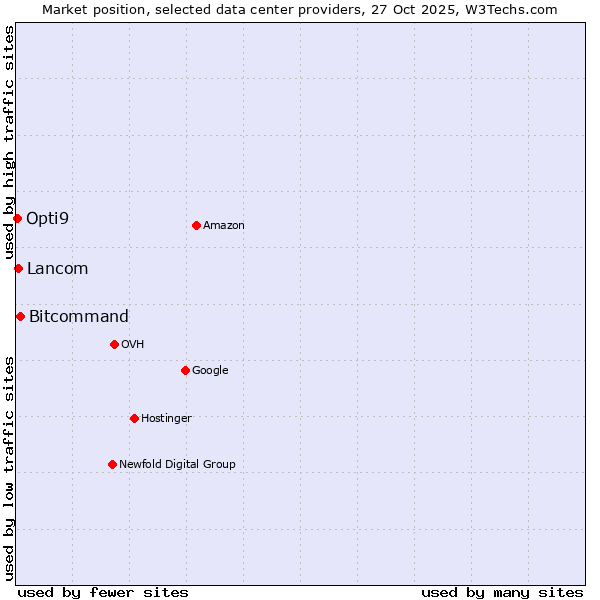 Market position of Bitcommand vs. Lancom vs. Opti9