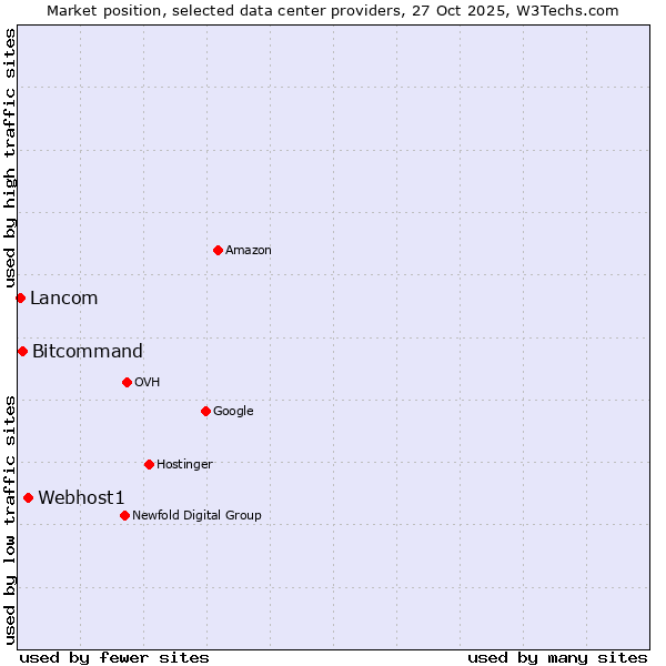 Market position of Webhost1 vs. Bitcommand vs. Lancom