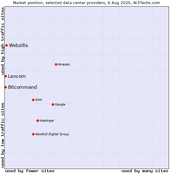 Market position of Webzilla vs. Bitcommand vs. Lancom