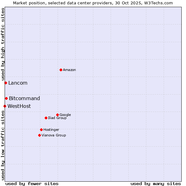 Market position of Bitcommand vs. Lancom vs. WestHost