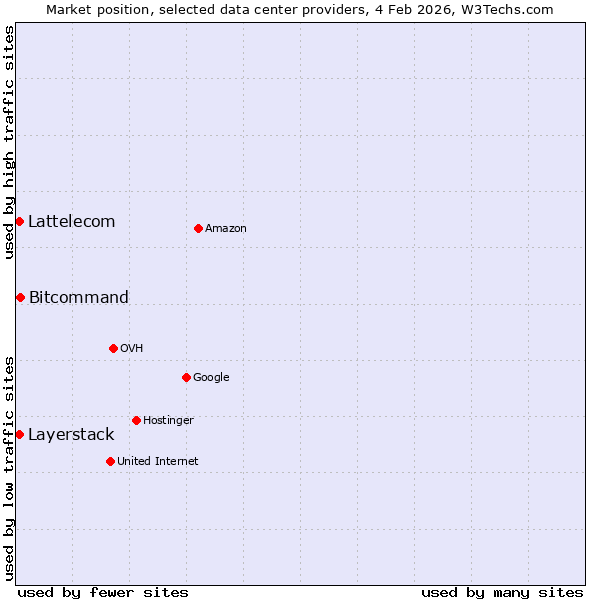 Market position of Bitcommand vs. Layerstack vs. Lattelecom