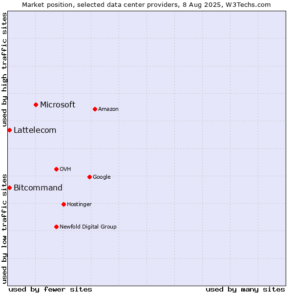 Market position of Microsoft vs. Bitcommand vs. Lattelecom