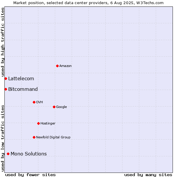 Market position of Mono Solutions vs. Bitcommand vs. Lattelecom