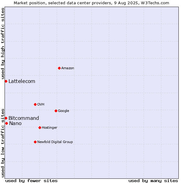 Market position of Nano vs. Bitcommand vs. Lattelecom