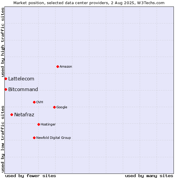 Market position of Netafraz vs. Bitcommand vs. Lattelecom