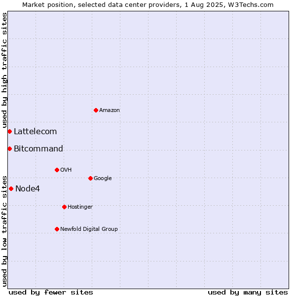Market position of Node4 vs. Bitcommand vs. Lattelecom
