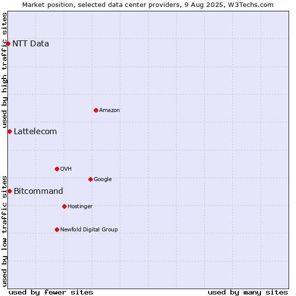 Market position of Bitcommand vs. Lattelecom vs. NTT Data