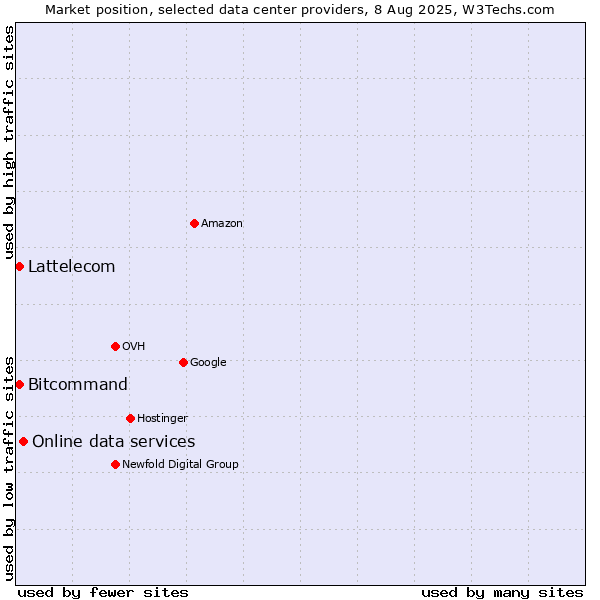 Market position of Online data services vs. Bitcommand vs. Lattelecom