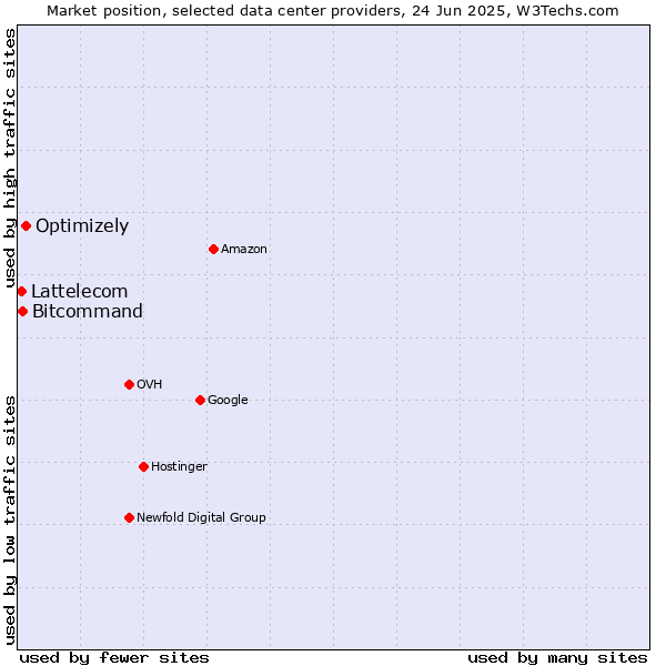Market position of Optimizely vs. Bitcommand vs. Lattelecom