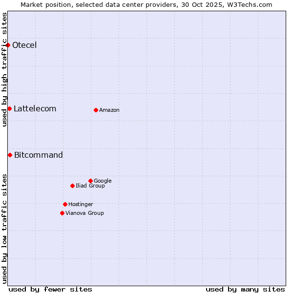 Market position of Bitcommand vs. Lattelecom vs. Otecel