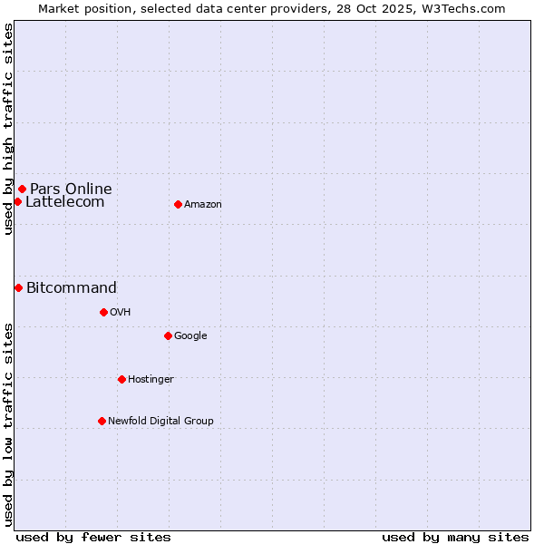 Market position of Pars Online vs. Bitcommand vs. Lattelecom