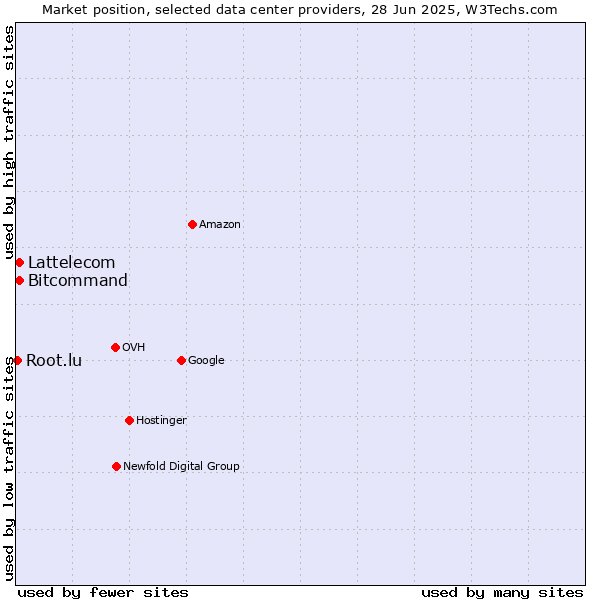 Market position of Bitcommand vs. Lattelecom vs. Root.lu