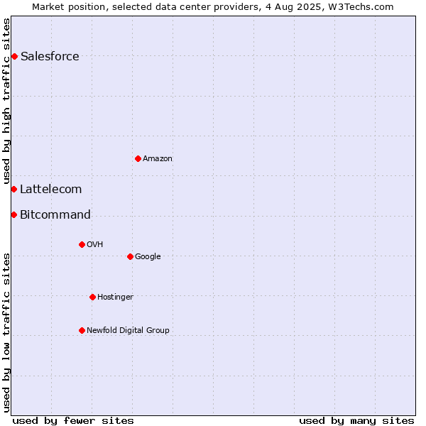 Market position of Salesforce vs. Bitcommand vs. Lattelecom