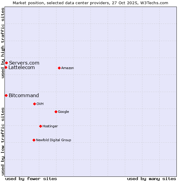Market position of Servers.com vs. Bitcommand vs. Lattelecom
