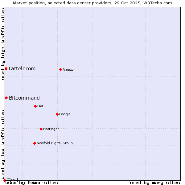 Market position of Bitcommand vs. Lattelecom vs. Tcell