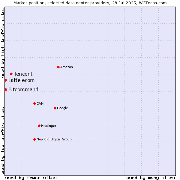 Market position of Tencent vs. Bitcommand vs. Lattelecom