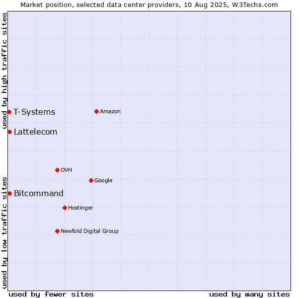 Market position of Bitcommand vs. Lattelecom vs. T-Systems