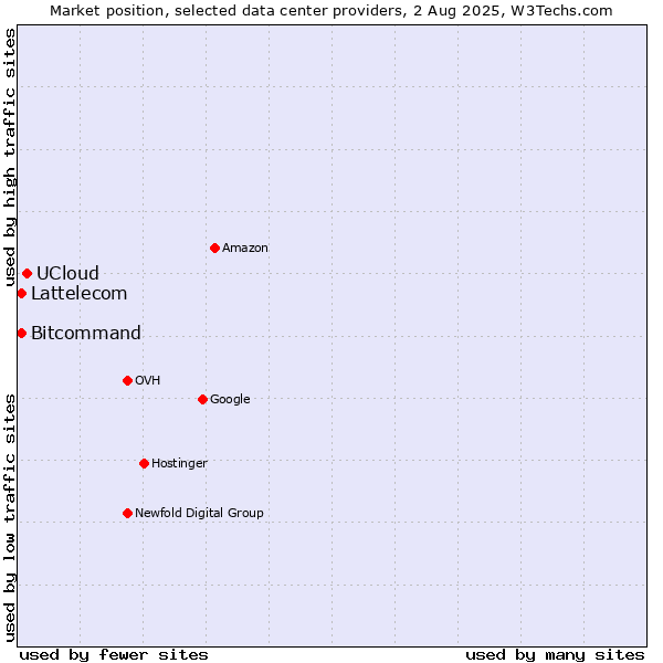Market position of UCloud vs. Bitcommand vs. Lattelecom