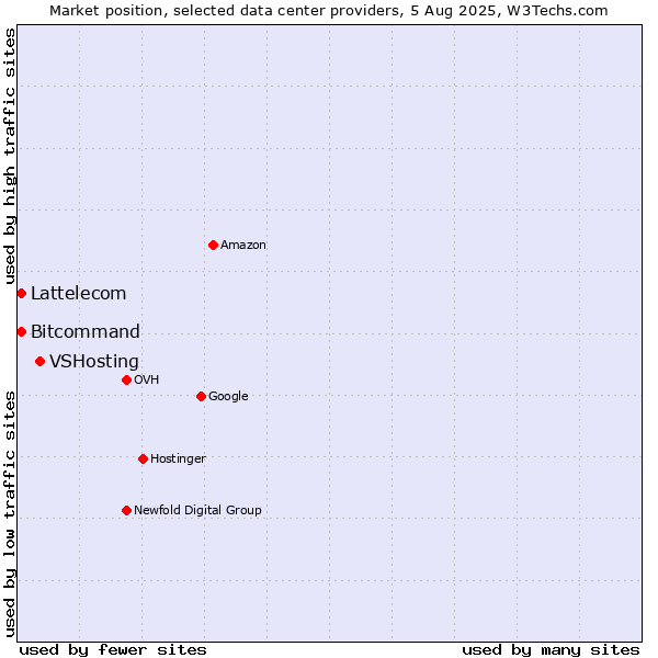 Market position of VSHosting vs. Bitcommand vs. Lattelecom