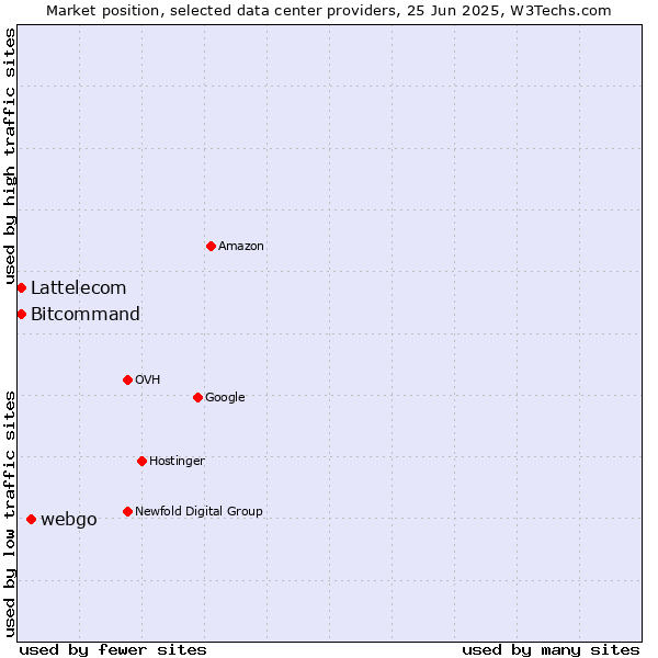 Market position of webgo vs. Bitcommand vs. Lattelecom