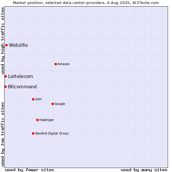 Market position of Webzilla vs. Bitcommand vs. Lattelecom