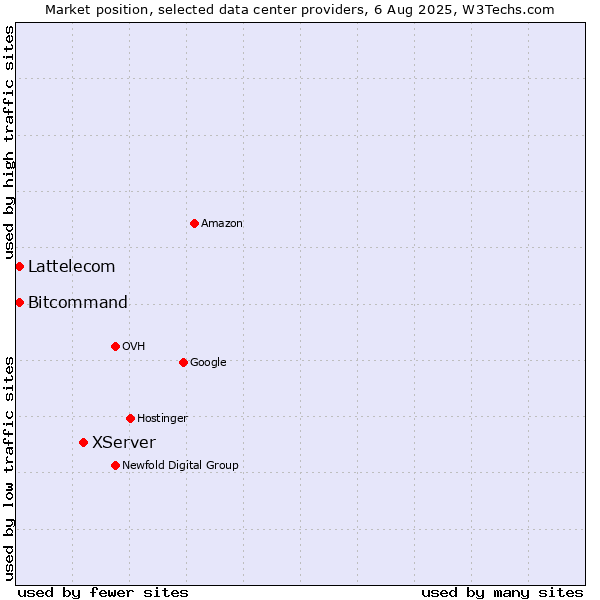 Market position of XServer vs. Bitcommand vs. Lattelecom