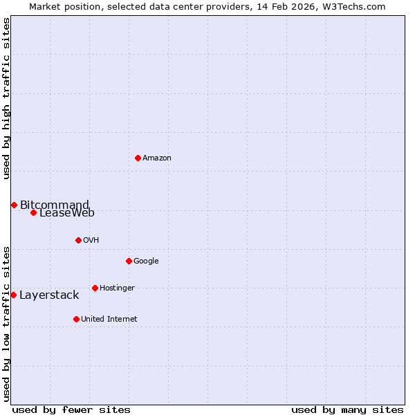 Market position of LeaseWeb vs. Bitcommand vs. Layerstack