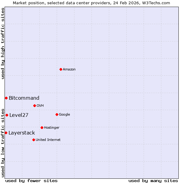 Market position of Level27 vs. Bitcommand vs. Layerstack