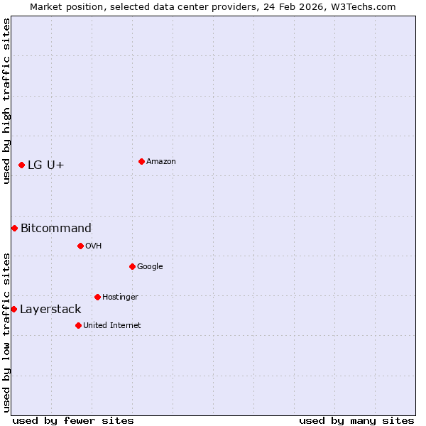 Market position of LG U+ vs. Bitcommand vs. Layerstack