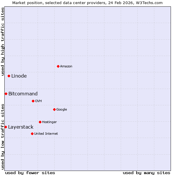Market position of Linode vs. Bitcommand vs. Layerstack