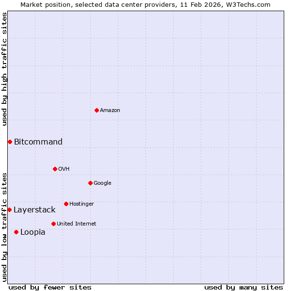 Market position of Loopia vs. Bitcommand vs. Layerstack
