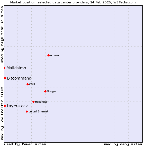 Market position of Bitcommand vs. Layerstack vs. Mailchimp
