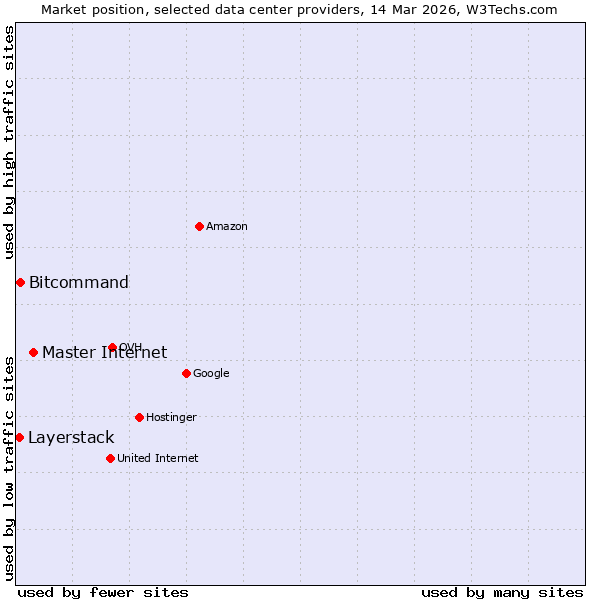 Market position of Master Internet vs. Bitcommand vs. Layerstack