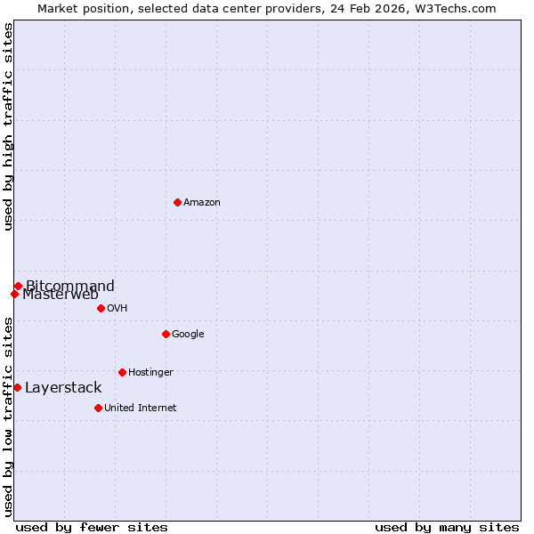 Market position of Bitcommand vs. Layerstack vs. Masterweb