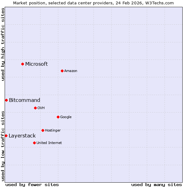 Market position of Microsoft vs. Bitcommand vs. Layerstack