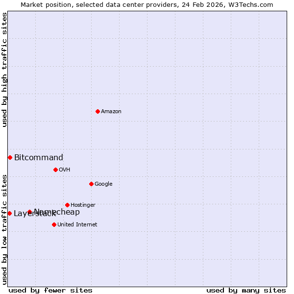 Market position of Namecheap vs. Bitcommand vs. Layerstack