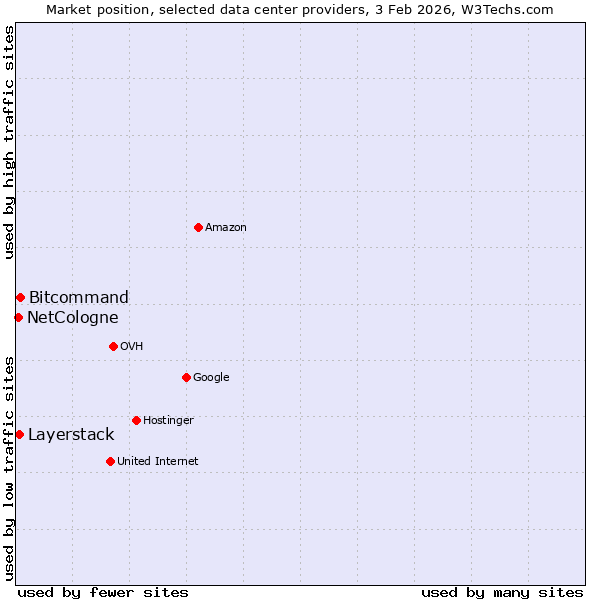 Market position of Bitcommand vs. Layerstack vs. NetCologne