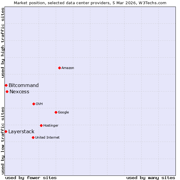 Market position of Nexcess vs. Bitcommand vs. Layerstack