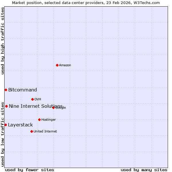 Market position of Nine Internet Solutions vs. Bitcommand vs. Layerstack