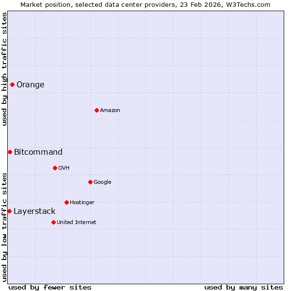 Market position of Orange vs. Bitcommand vs. Layerstack