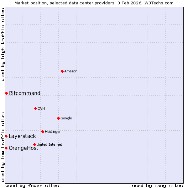Market position of Bitcommand vs. Layerstack vs. OrangeHost