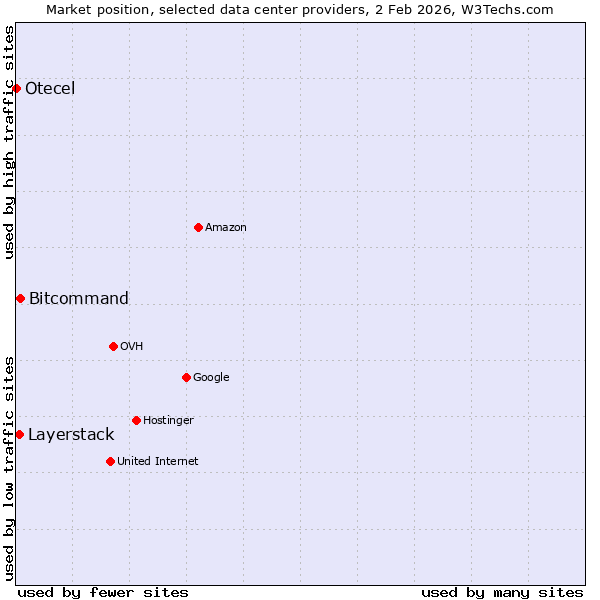Market position of Bitcommand vs. Layerstack vs. Otecel