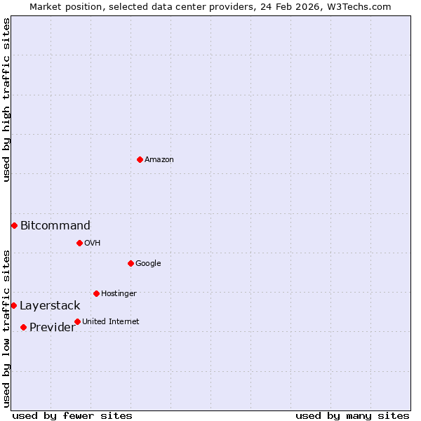 Market position of Previder vs. Bitcommand vs. Layerstack
