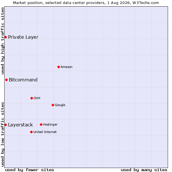 Market position of Bitcommand vs. Private Layer vs. Layerstack