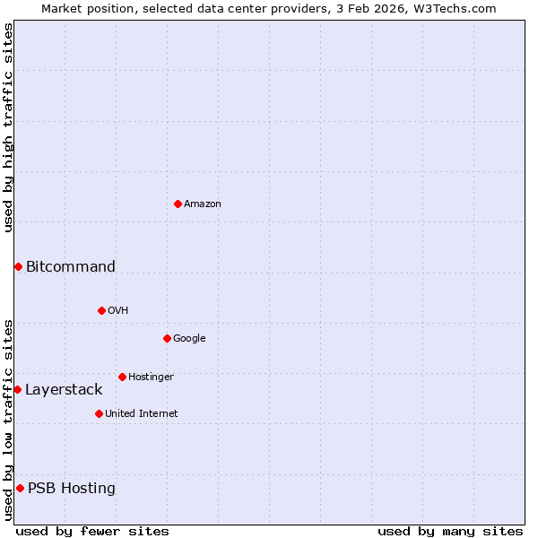 Market position of PSB Hosting vs. Bitcommand vs. Layerstack