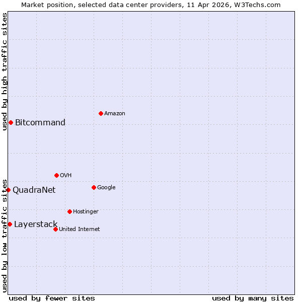 Market position of Bitcommand vs. Layerstack vs. QuadraNet