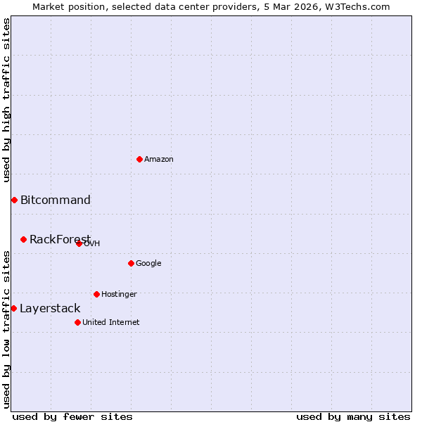 Market position of RackForest vs. Bitcommand vs. Layerstack