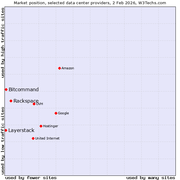 Market position of Rackspace vs. Bitcommand vs. Layerstack