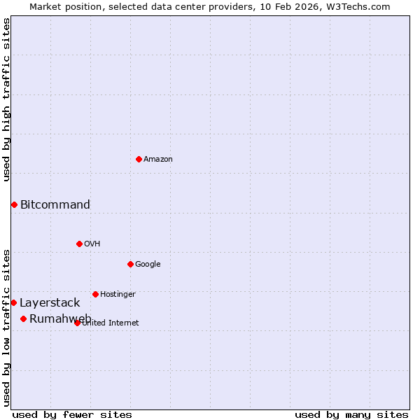 Market position of Rumahweb vs. Bitcommand vs. Layerstack