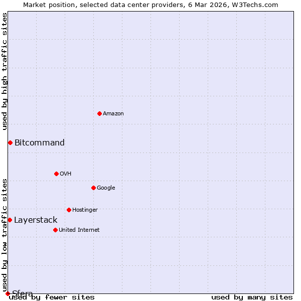 Market position of Bitcommand vs. Layerstack vs. Sfera